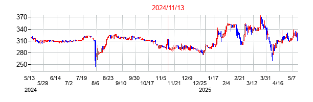 2024年11月13日決算発表前後のの株価の動き方