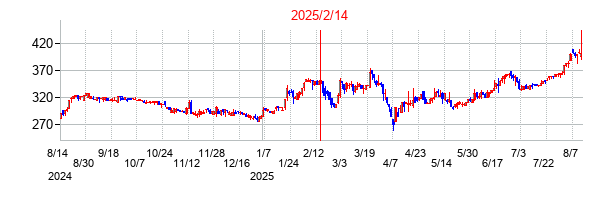 2025年2月14日決算発表前後のの株価の動き方