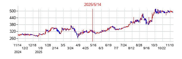 2025年5月14日決算発表前後のの株価の動き方