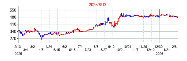 2025年8月13日決算発表前後のの株価の動き方