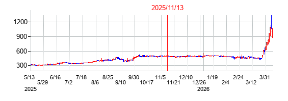 2025年11月13日決算発表前後のの株価の動き方