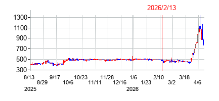 2026年2月13日決算発表前後のの株価の動き方