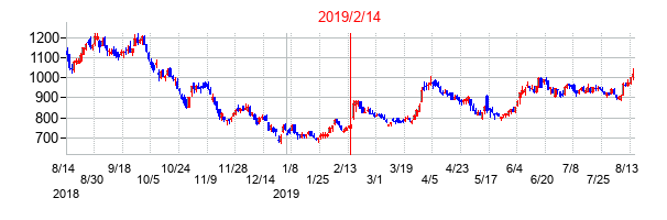 2019年2月14日決算発表前後のの株価の動き方