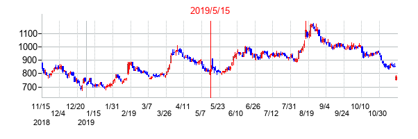 2019年5月15日決算発表前後のの株価の動き方