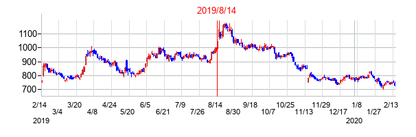 2019年8月14日決算発表前後のの株価の動き方
