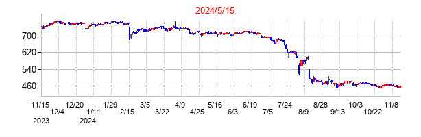 2024年5月15日決算発表前後のの株価の動き方