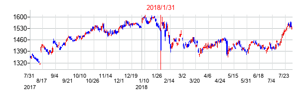 2018年1月31日決算発表前後のの株価の動き方