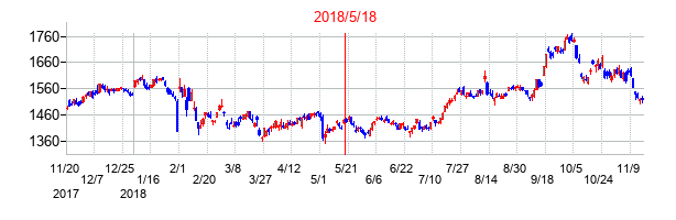 2018年5月18日決算発表前後のの株価の動き方