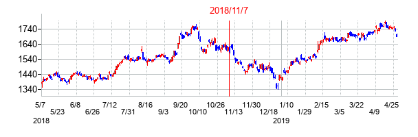 2018年11月7日決算発表前後のの株価の動き方