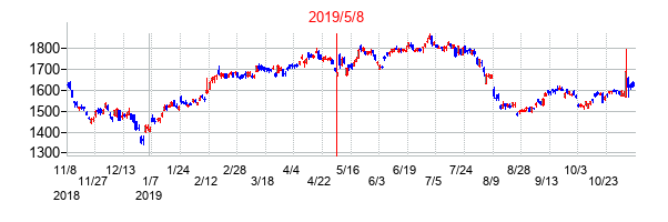 2019年5月8日決算発表前後のの株価の動き方