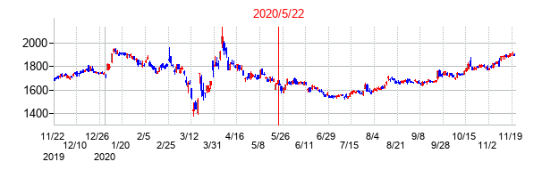 2020年5月22日決算発表前後のの株価の動き方