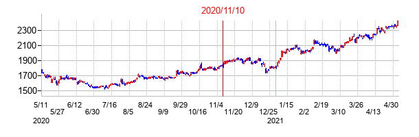 2020年11月10日決算発表前後のの株価の動き方