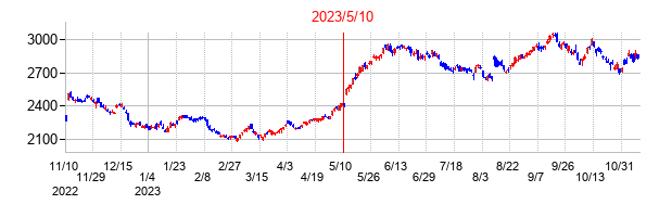 2023年5月10日決算発表前後のの株価の動き方