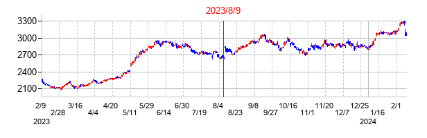 2023年8月9日決算発表前後のの株価の動き方