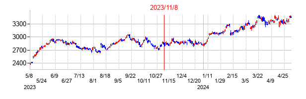 2023年11月8日決算発表前後のの株価の動き方