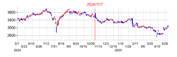 2024年11月7日決算発表前後のの株価の動き方