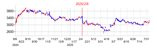 2025年2月6日決算発表前後のの株価の動き方