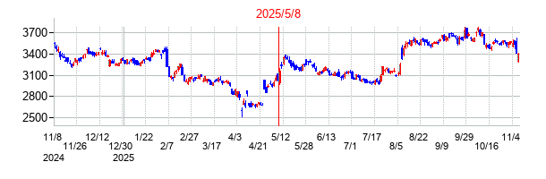 2025年5月8日決算発表前後のの株価の動き方