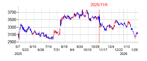 2025年11月6日決算発表前後のの株価の動き方