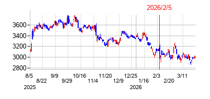 2026年2月5日決算発表前後のの株価の動き方