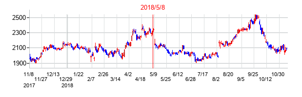 2018年5月8日決算発表前後のの株価の動き方