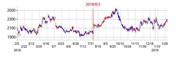2018年8月3日決算発表前後のの株価の動き方