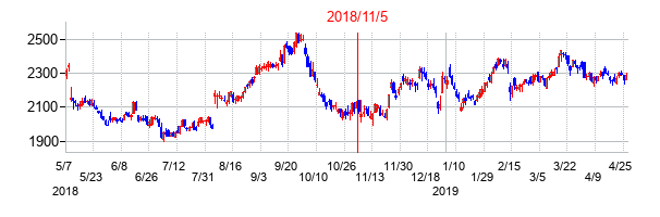 2018年11月5日決算発表前後のの株価の動き方