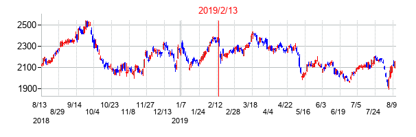 2019年2月13日決算発表前後のの株価の動き方