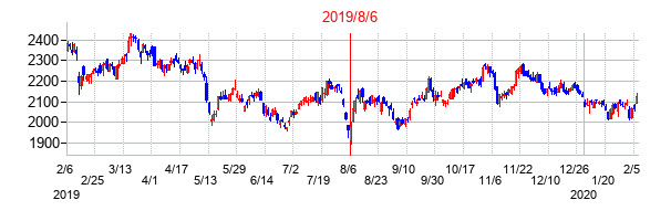 2019年8月6日決算発表前後のの株価の動き方