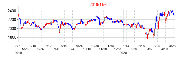2019年11月6日決算発表前後のの株価の動き方