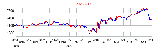 2020年2月13日決算発表前後のの株価の動き方
