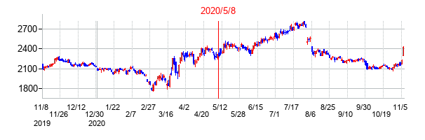 2020年5月8日決算発表前後のの株価の動き方