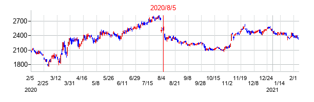 2020年8月5日決算発表前後のの株価の動き方