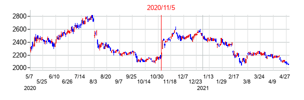 2020年11月5日決算発表前後のの株価の動き方