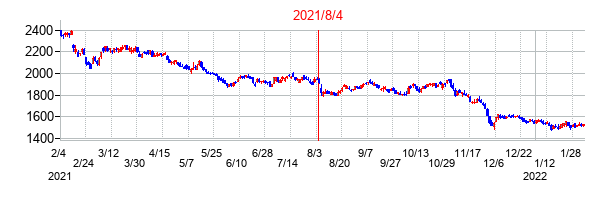 2021年8月4日決算発表前後のの株価の動き方