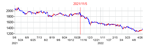 2021年11月5日決算発表前後のの株価の動き方