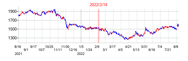 2022年2月14日決算発表前後のの株価の動き方
