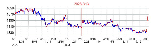 2023年2月13日決算発表前後のの株価の動き方