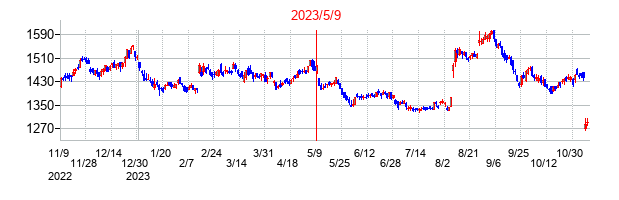 2023年5月9日決算発表前後のの株価の動き方