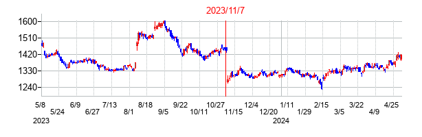 2023年11月7日決算発表前後のの株価の動き方