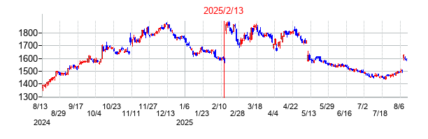 2025年2月13日決算発表前後のの株価の動き方