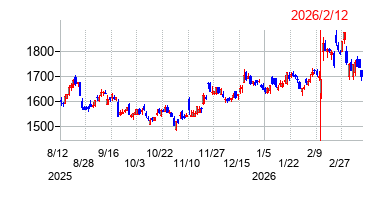 2026年2月12日決算発表前後のの株価の動き方
