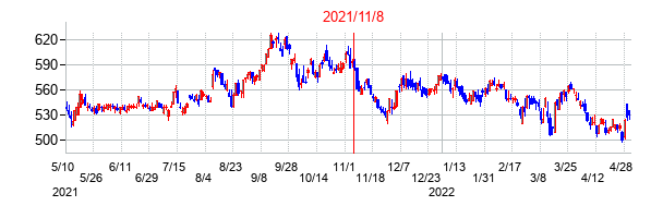 2021年11月8日決算発表前後のの株価の動き方