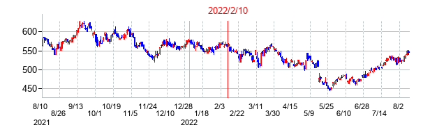 2022年2月10日決算発表前後のの株価の動き方