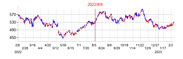 2022年8月8日決算発表前後のの株価の動き方