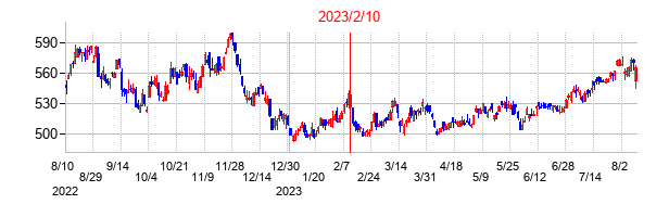2023年2月10日決算発表前後のの株価の動き方