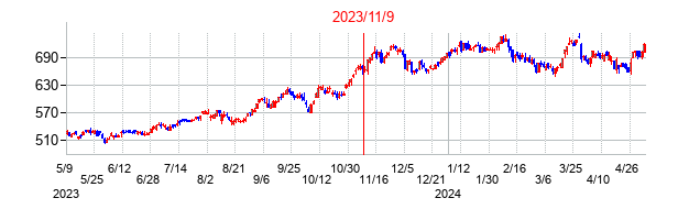 2023年11月9日決算発表前後のの株価の動き方