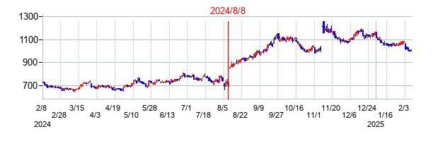 2024年8月8日決算発表前後のの株価の動き方