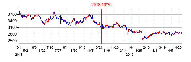 2018年10月30日決算発表前後のの株価の動き方