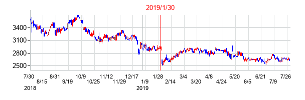 2019年1月30日決算発表前後のの株価の動き方